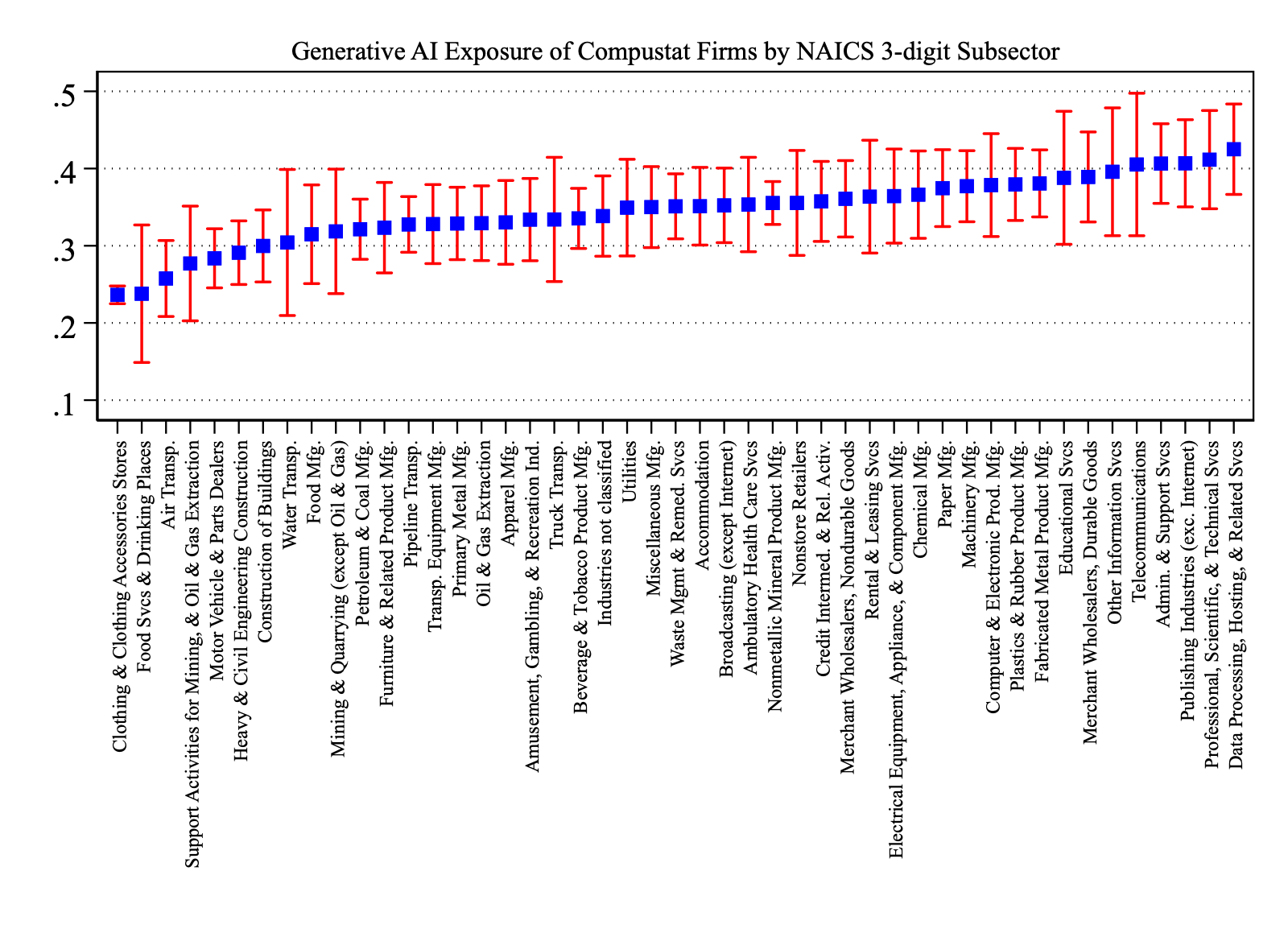 Generative AI Exposure Within and Across Industries