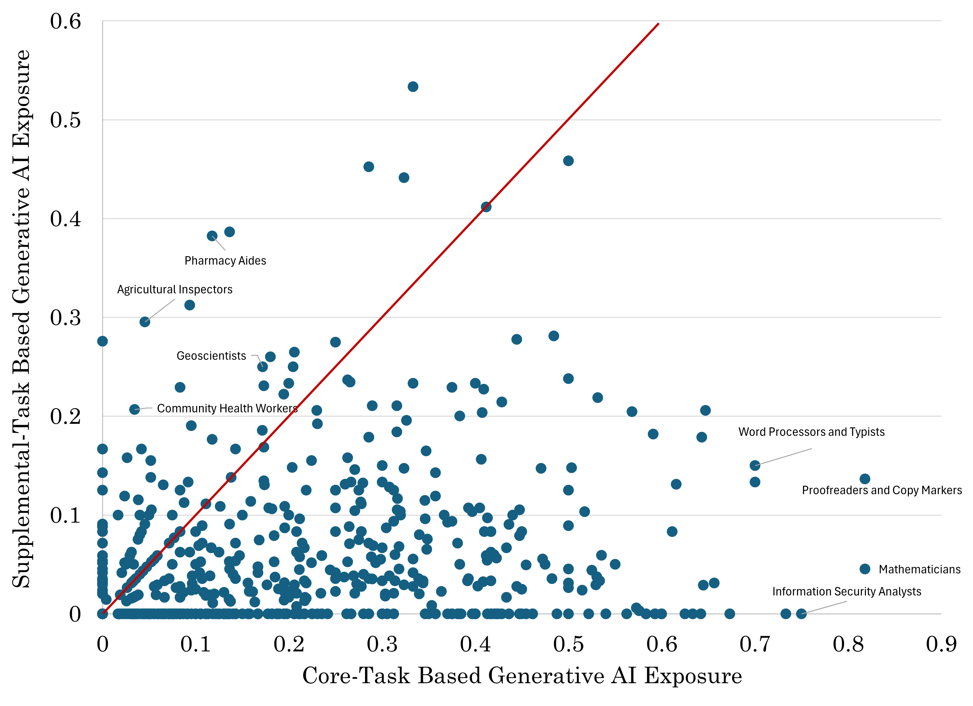 Core-Task vs Supplemental-Task Generative AI Exposure by Occupation