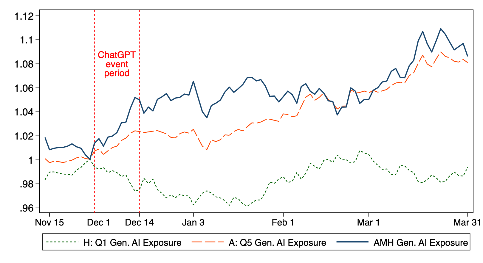 Cumulative Abnormal Returns by Generative AI Exposure